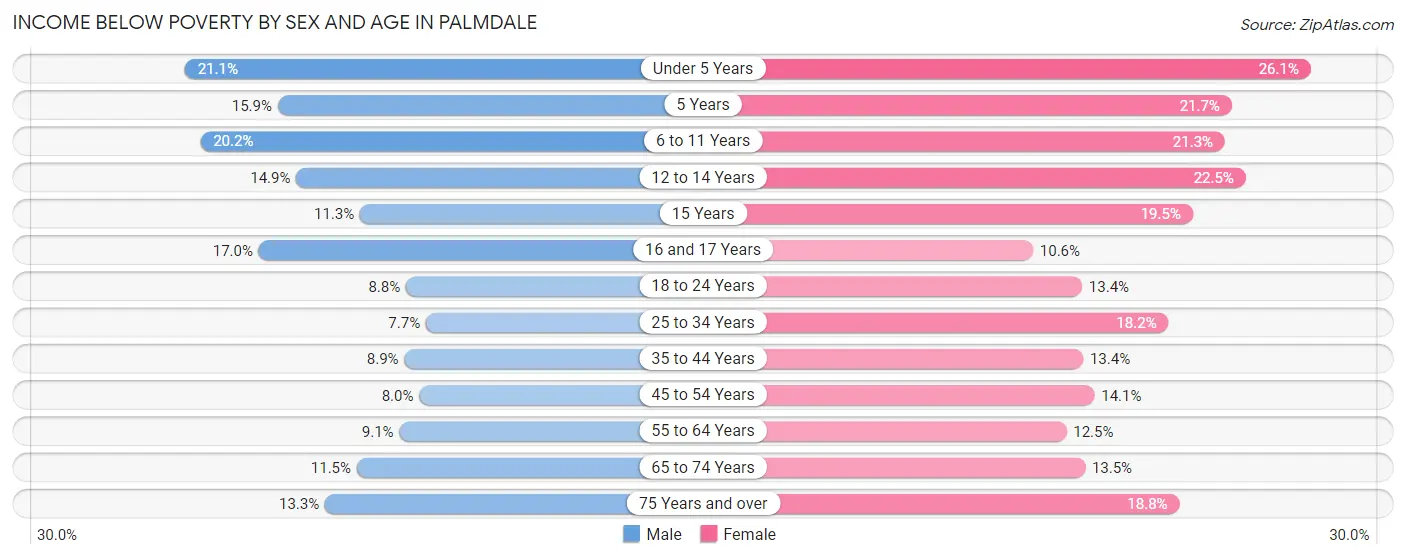 Income Below Poverty by Sex and Age in Palmdale
