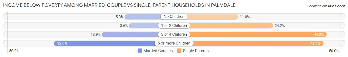 Income Below Poverty Among Married-Couple vs Single-Parent Households in Palmdale