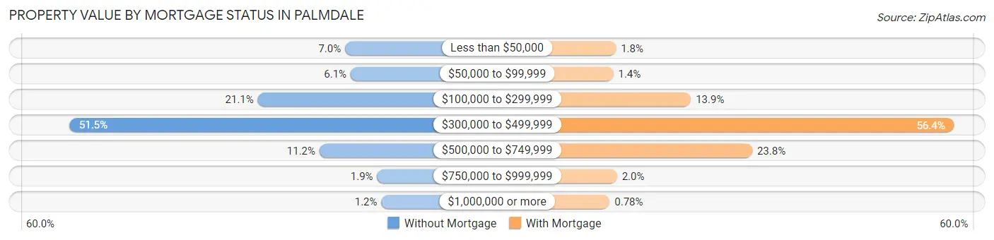 Property Value by Mortgage Status in Palmdale