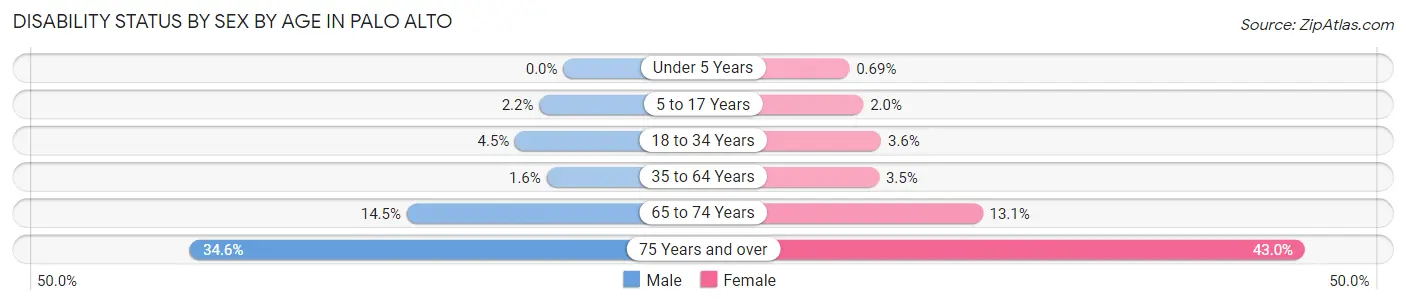 Disability Status by Sex by Age in Palo Alto