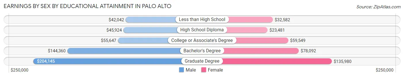 Earnings by Sex by Educational Attainment in Palo Alto