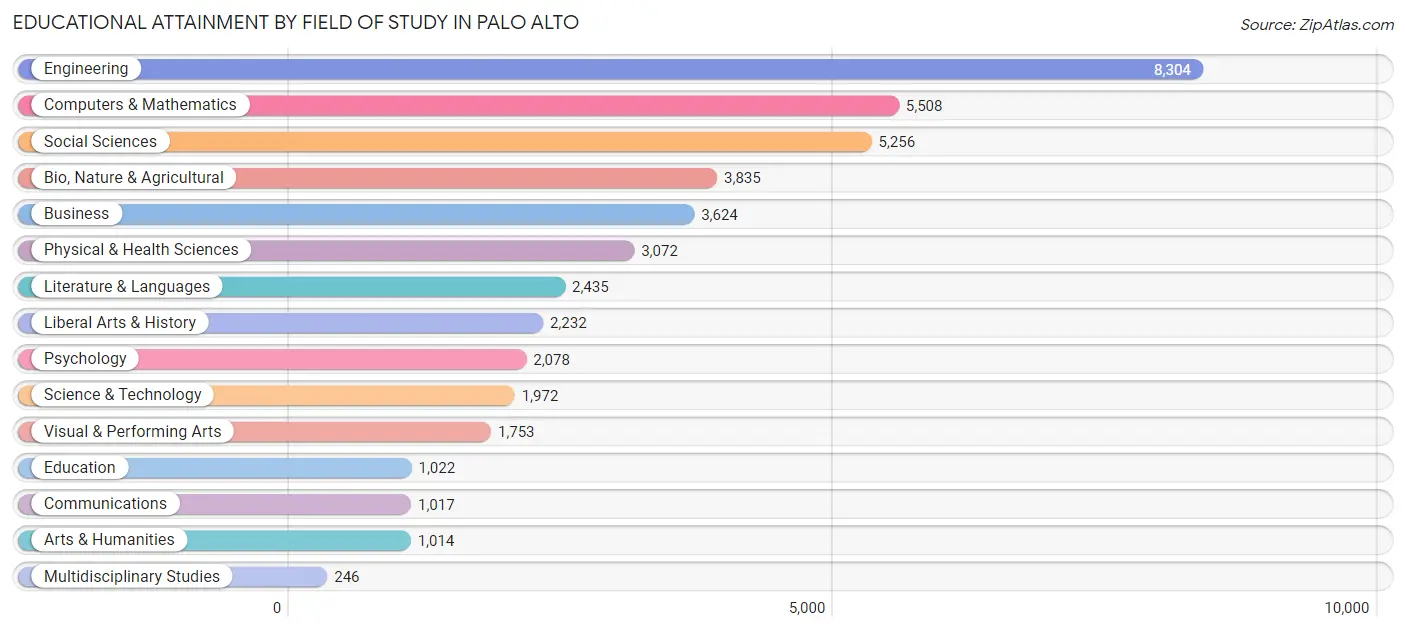 Educational Attainment by Field of Study in Palo Alto