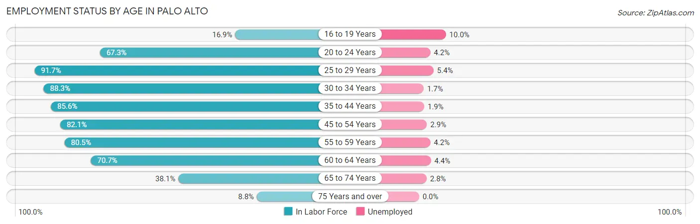 Employment Status by Age in Palo Alto