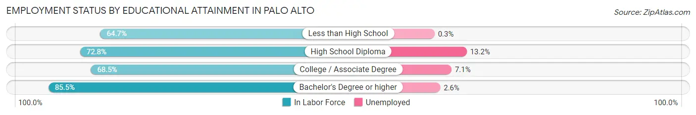 Employment Status by Educational Attainment in Palo Alto