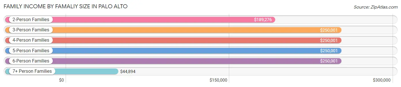 Family Income by Famaliy Size in Palo Alto