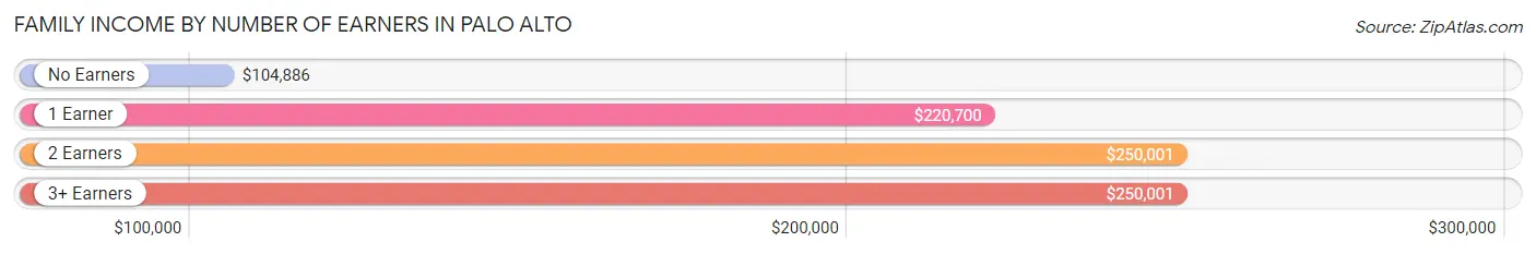 Family Income by Number of Earners in Palo Alto