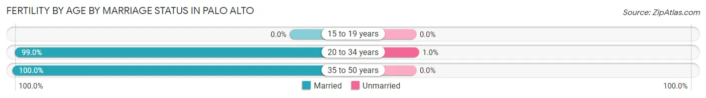 Female Fertility by Age by Marriage Status in Palo Alto