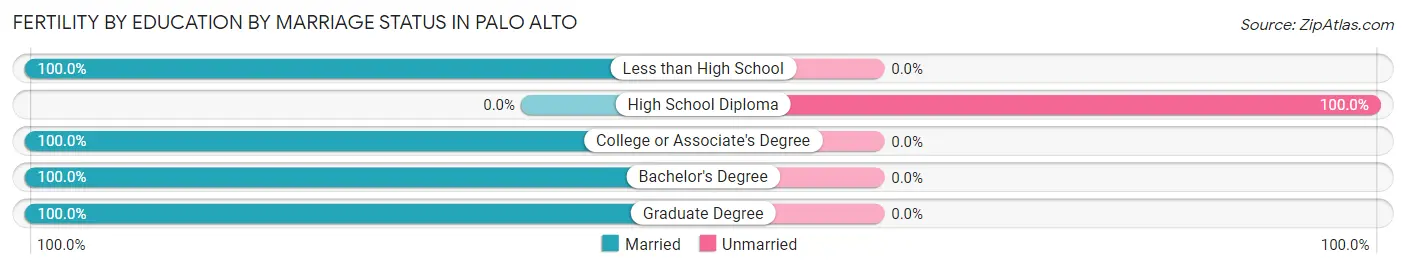 Female Fertility by Education by Marriage Status in Palo Alto