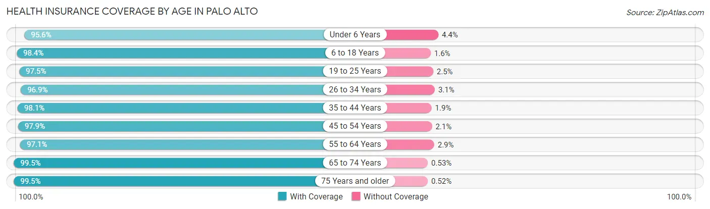 Health Insurance Coverage by Age in Palo Alto