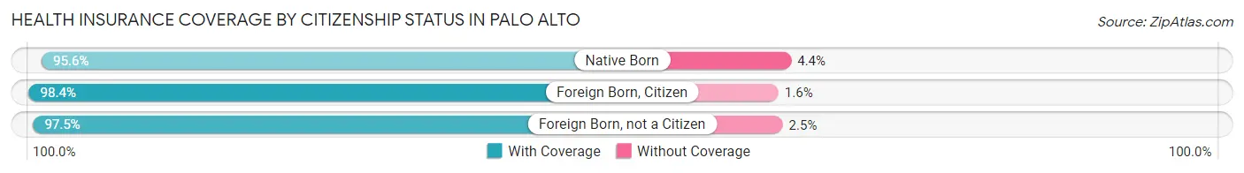 Health Insurance Coverage by Citizenship Status in Palo Alto