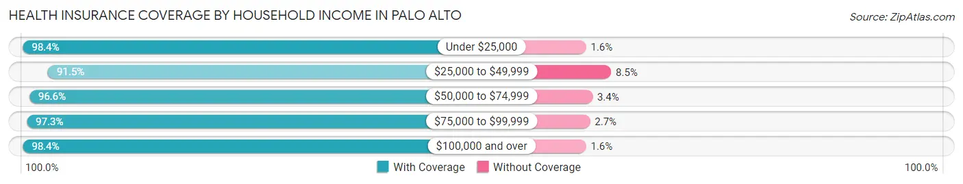 Health Insurance Coverage by Household Income in Palo Alto