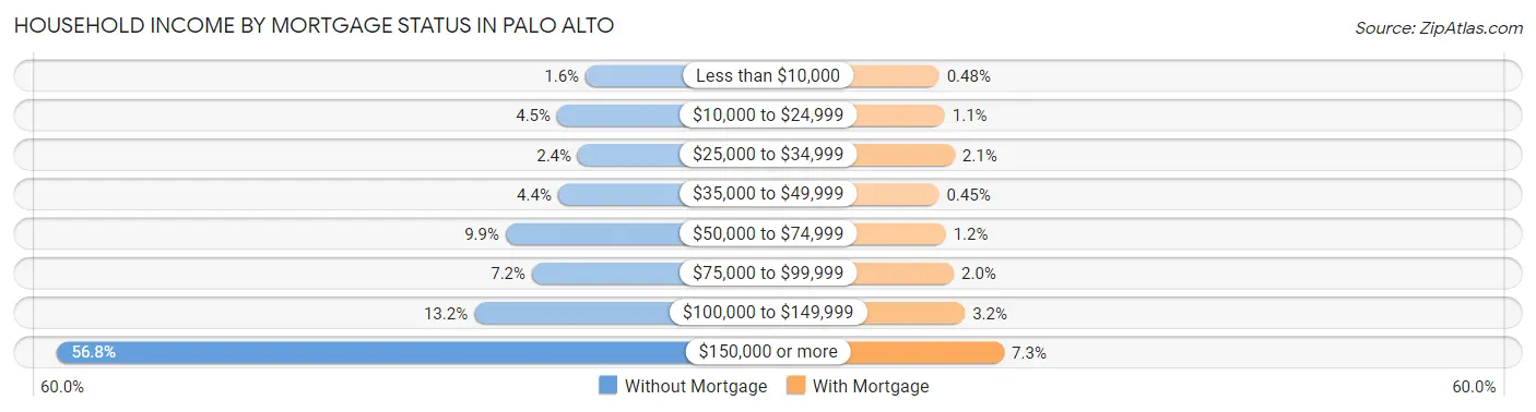 Household Income by Mortgage Status in Palo Alto