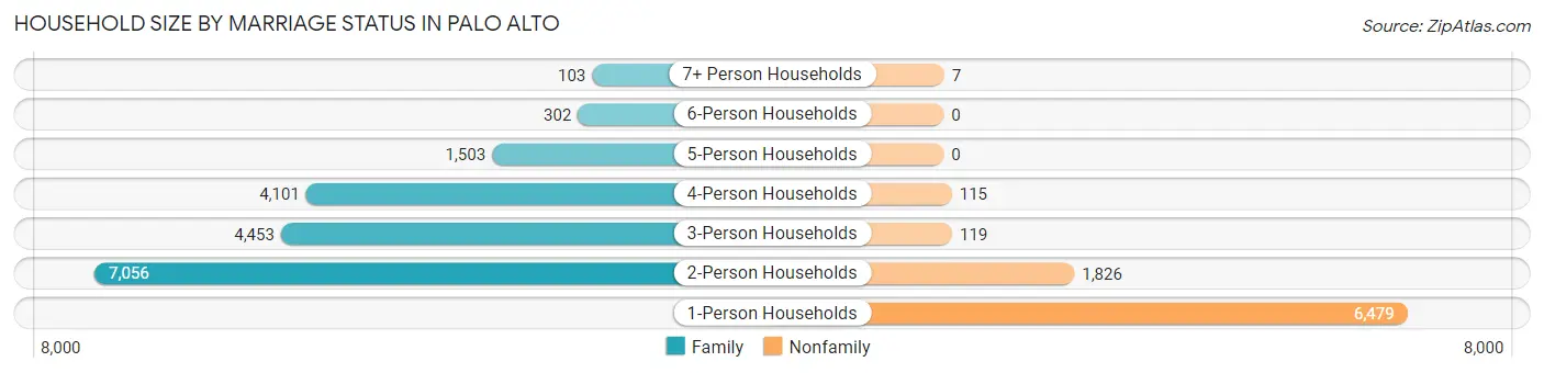 Household Size by Marriage Status in Palo Alto