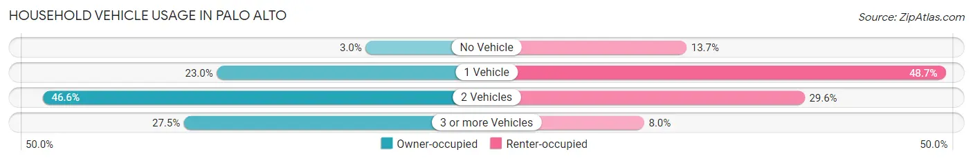 Household Vehicle Usage in Palo Alto