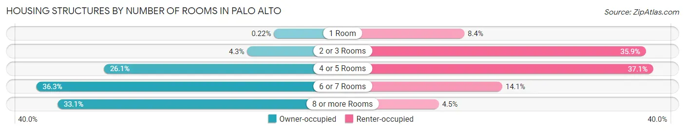 Housing Structures by Number of Rooms in Palo Alto