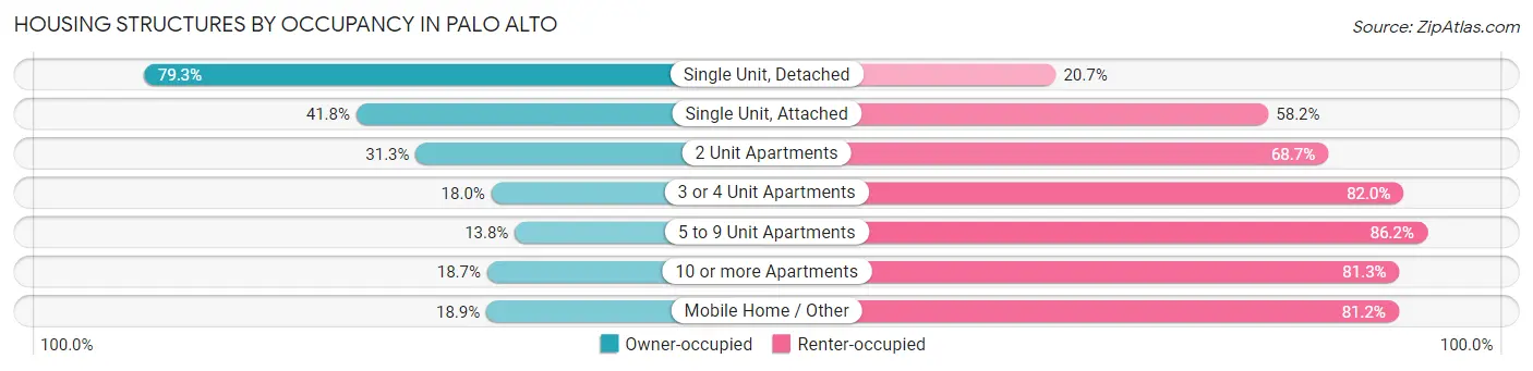 Housing Structures by Occupancy in Palo Alto