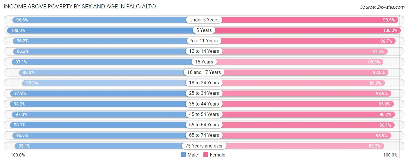 Income Above Poverty by Sex and Age in Palo Alto