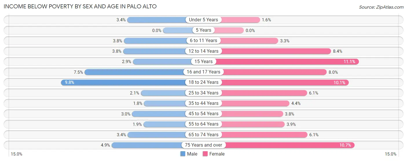 Income Below Poverty by Sex and Age in Palo Alto