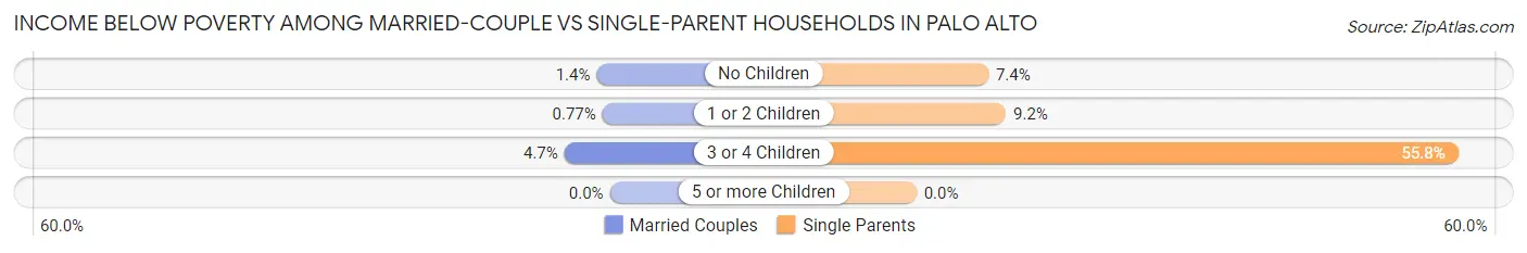 Income Below Poverty Among Married-Couple vs Single-Parent Households in Palo Alto