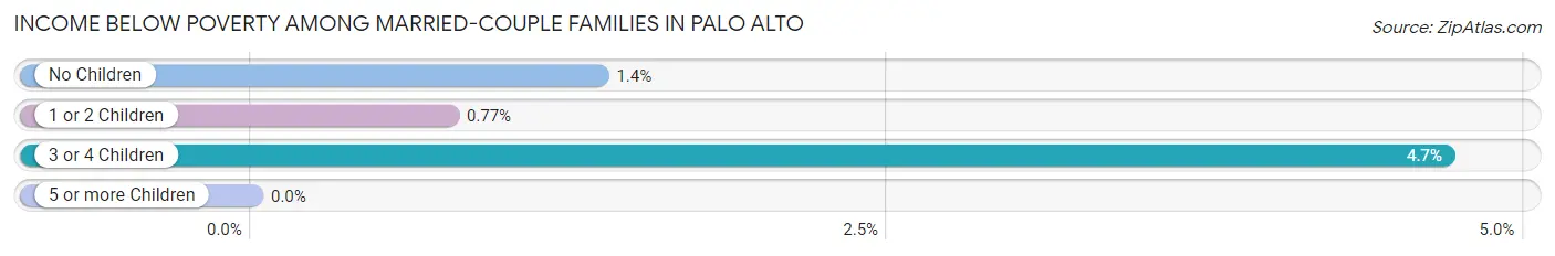Income Below Poverty Among Married-Couple Families in Palo Alto