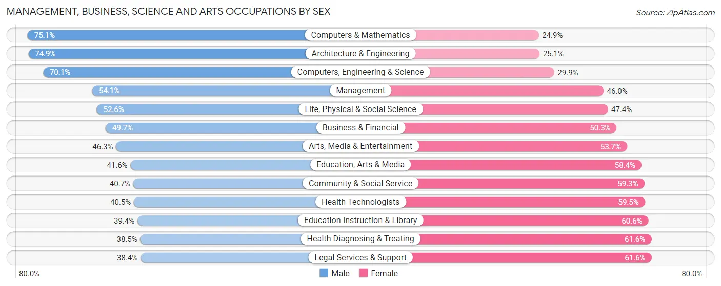 Management, Business, Science and Arts Occupations by Sex in Palo Alto