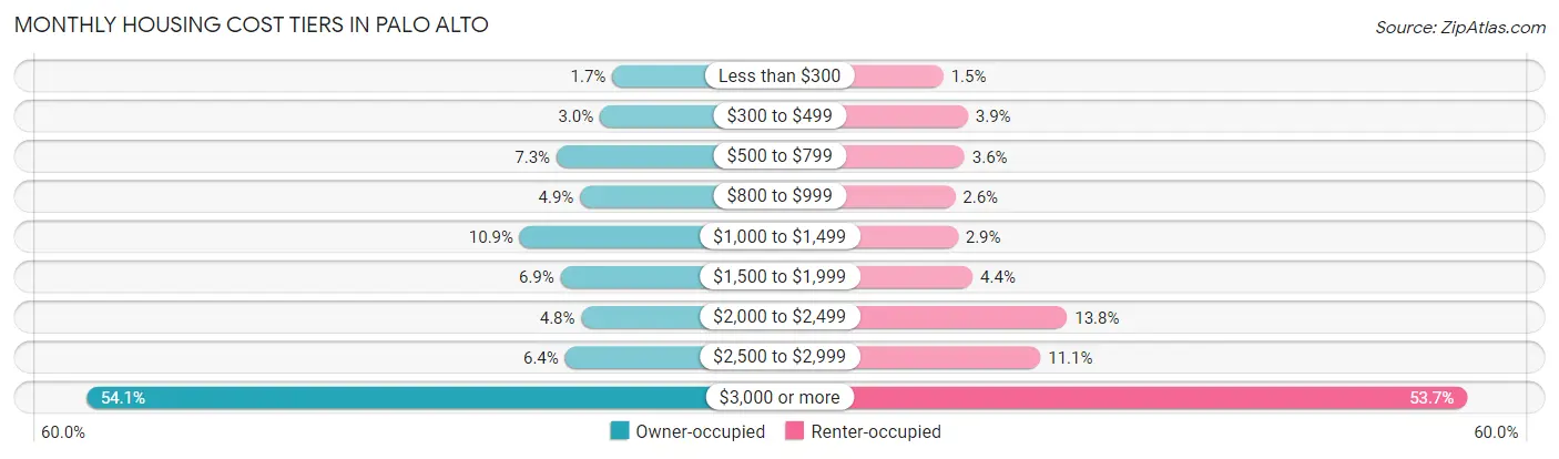Monthly Housing Cost Tiers in Palo Alto