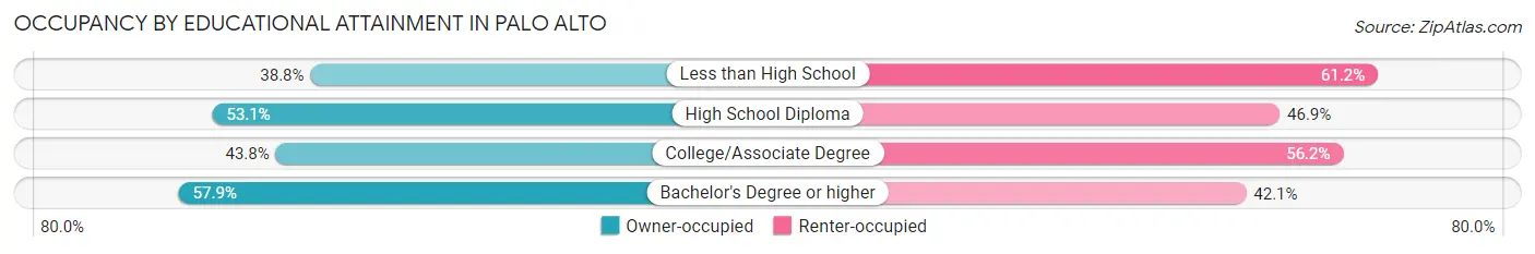 Occupancy by Educational Attainment in Palo Alto