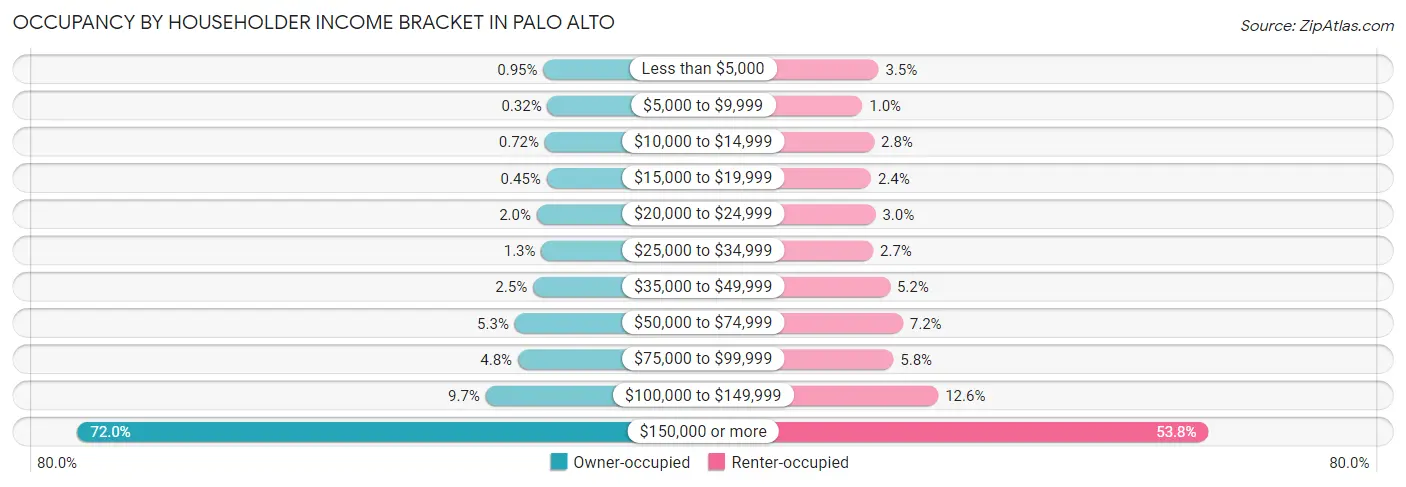 Occupancy by Householder Income Bracket in Palo Alto