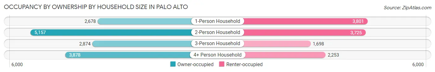 Occupancy by Ownership by Household Size in Palo Alto