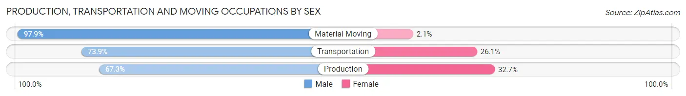 Production, Transportation and Moving Occupations by Sex in Palo Alto