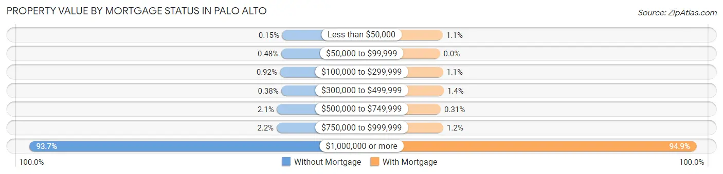 Property Value by Mortgage Status in Palo Alto