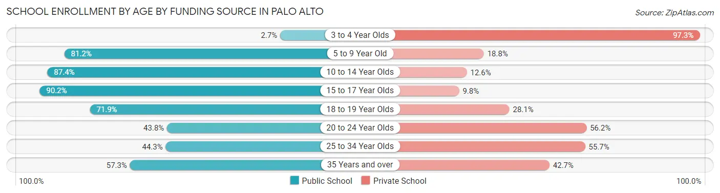 School Enrollment by Age by Funding Source in Palo Alto