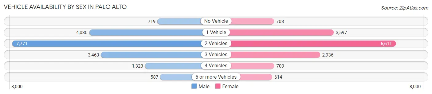 Vehicle Availability by Sex in Palo Alto