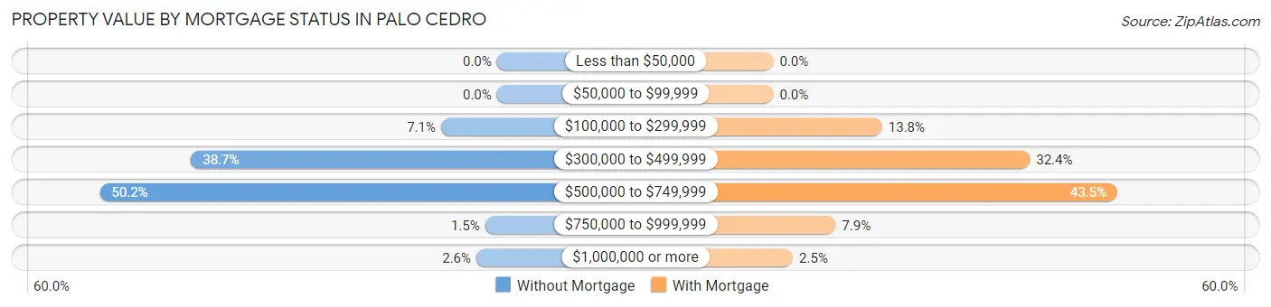 Property Value by Mortgage Status in Palo Cedro