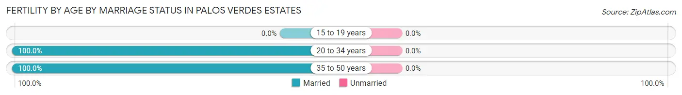 Female Fertility by Age by Marriage Status in Palos Verdes Estates