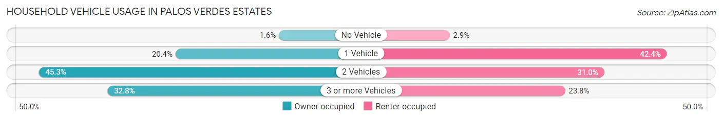 Household Vehicle Usage in Palos Verdes Estates