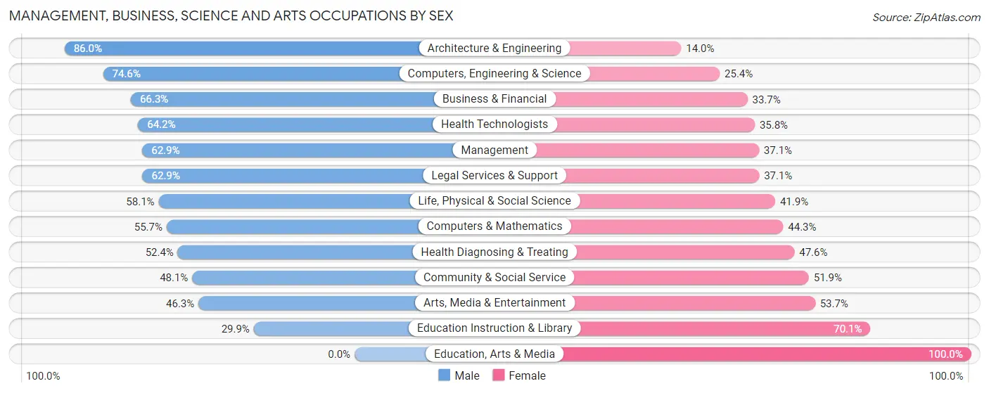 Management, Business, Science and Arts Occupations by Sex in Palos Verdes Estates