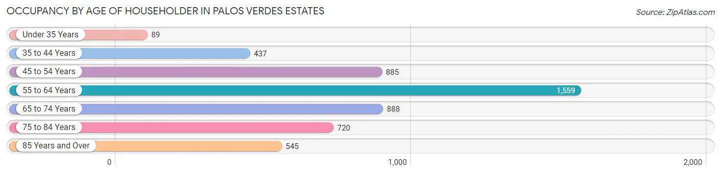 Occupancy by Age of Householder in Palos Verdes Estates