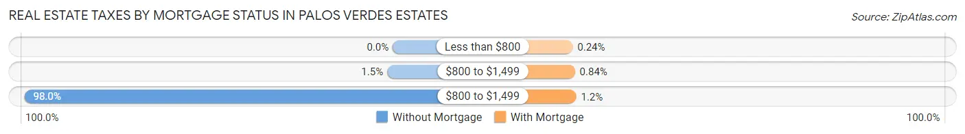 Real Estate Taxes by Mortgage Status in Palos Verdes Estates