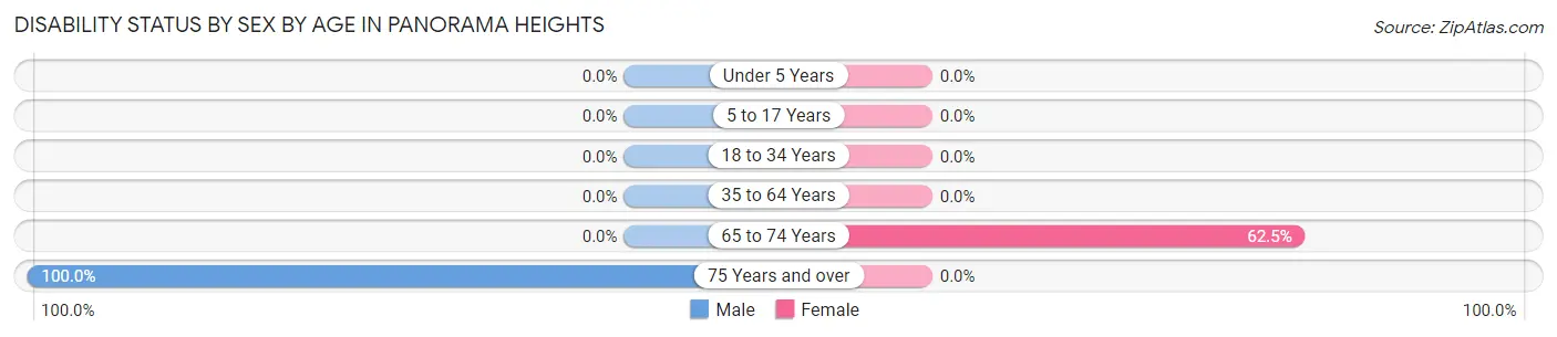 Disability Status by Sex by Age in Panorama Heights