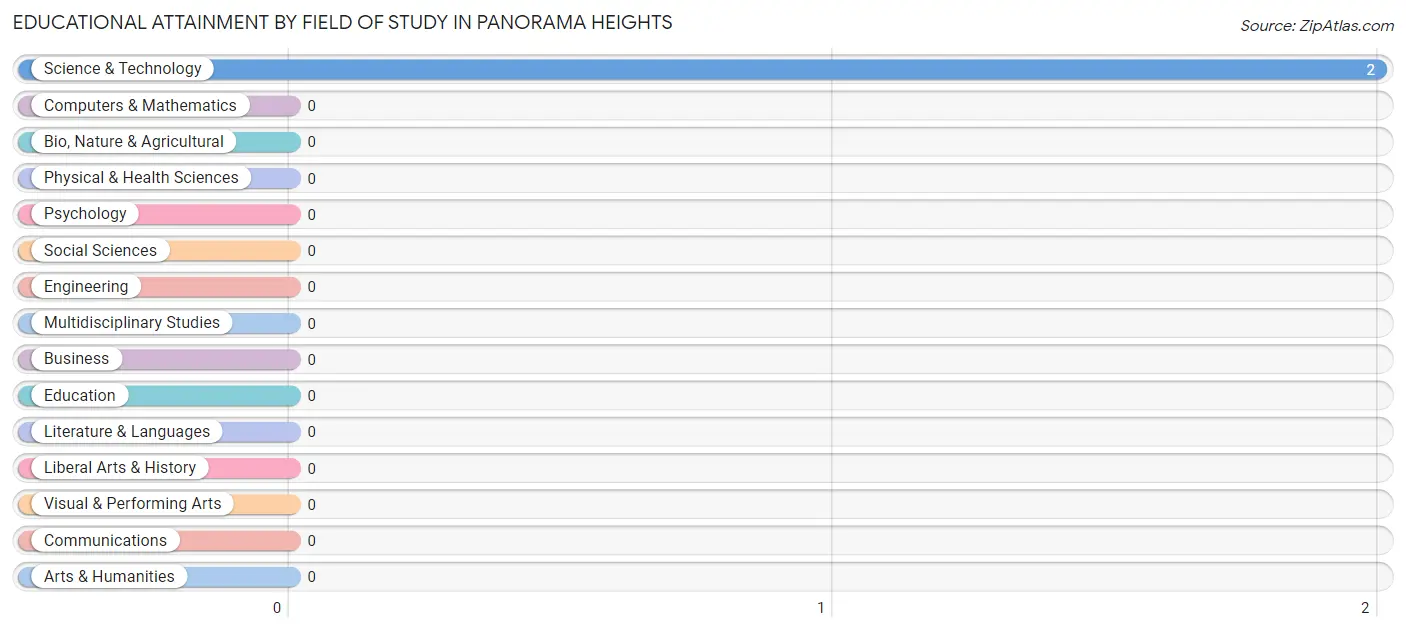 Educational Attainment by Field of Study in Panorama Heights
