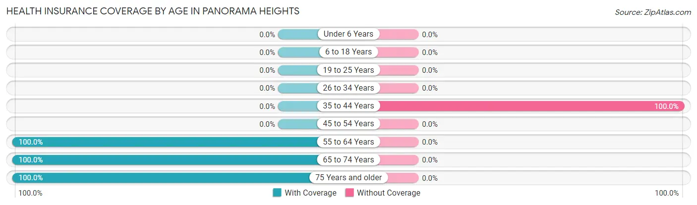 Health Insurance Coverage by Age in Panorama Heights