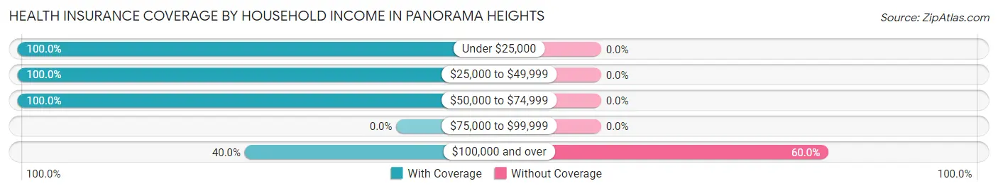 Health Insurance Coverage by Household Income in Panorama Heights