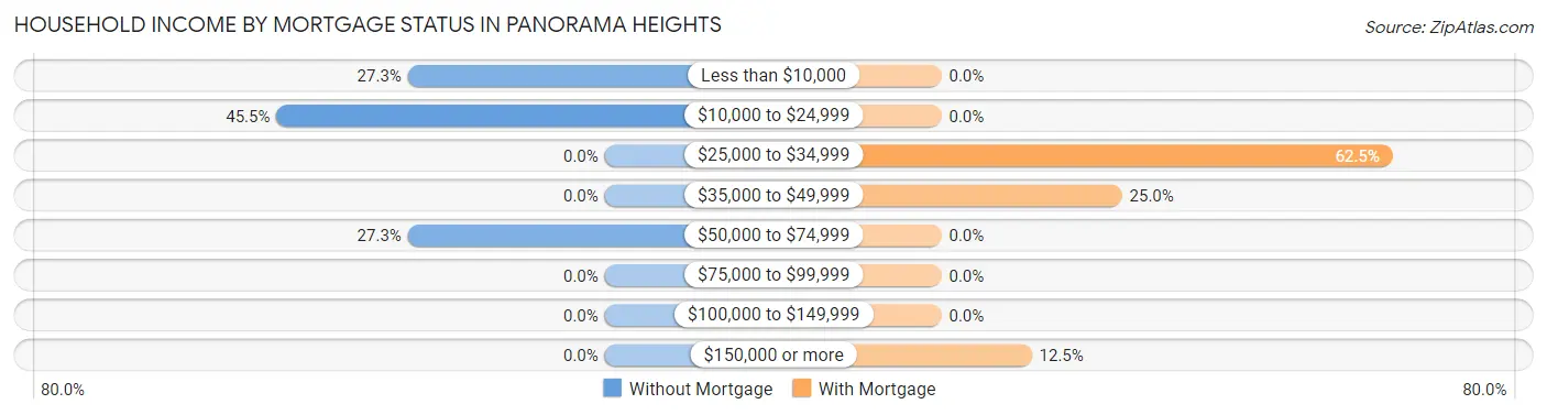Household Income by Mortgage Status in Panorama Heights