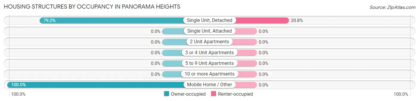Housing Structures by Occupancy in Panorama Heights