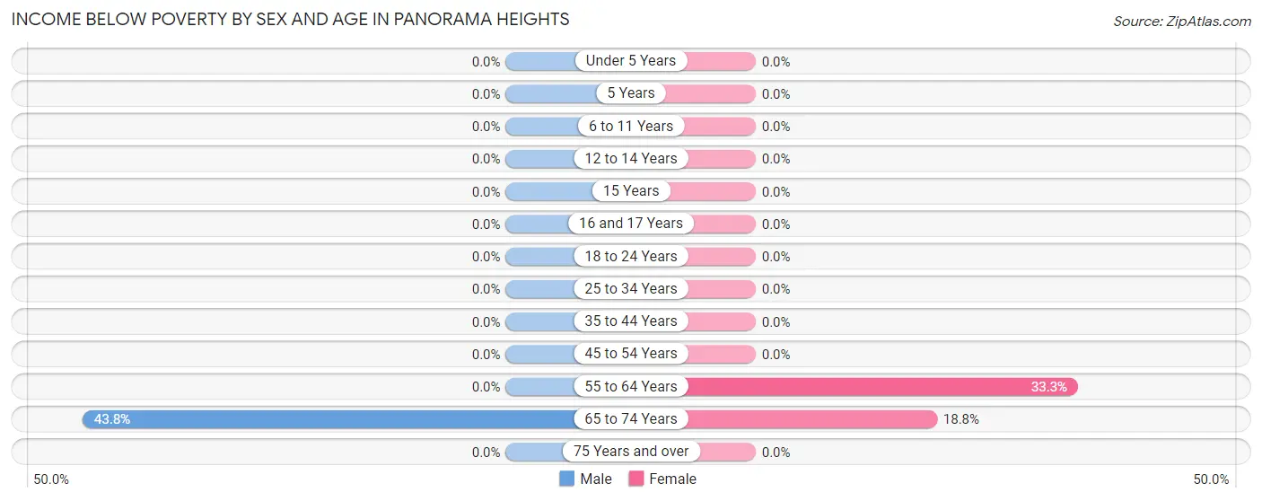 Income Below Poverty by Sex and Age in Panorama Heights