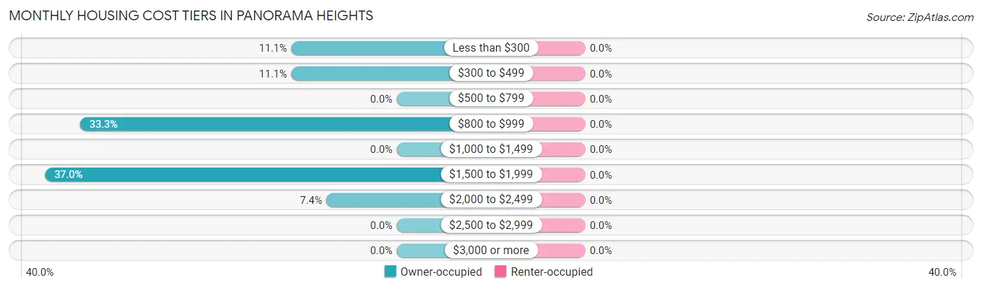 Monthly Housing Cost Tiers in Panorama Heights