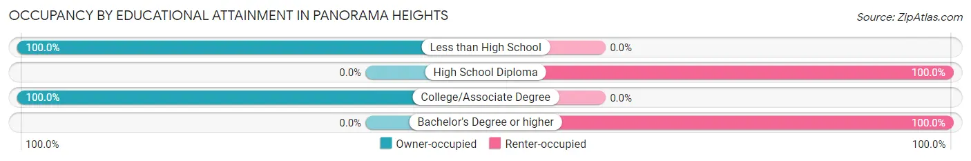 Occupancy by Educational Attainment in Panorama Heights