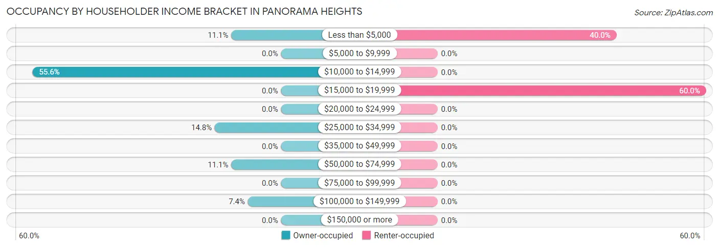 Occupancy by Householder Income Bracket in Panorama Heights