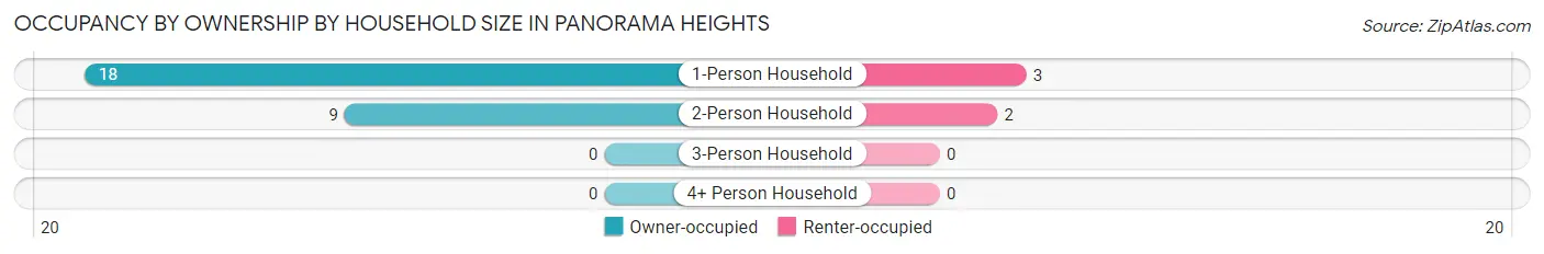 Occupancy by Ownership by Household Size in Panorama Heights